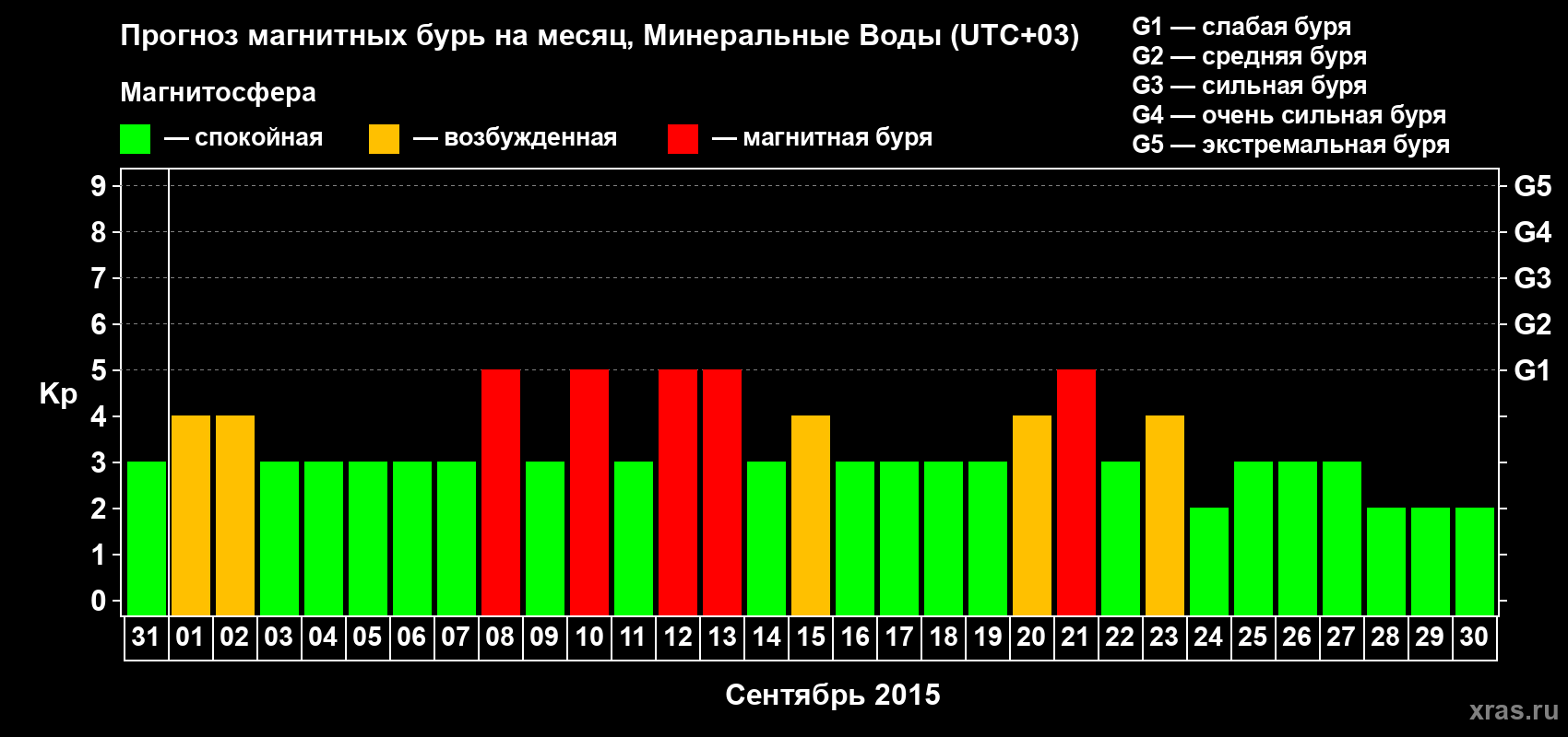 Прогноз максимального суточного геомагнитного индекса Kp на <b>1 месяц</b> (31 день) <b>с 31 августа по 30 сентября 2015 г</b>