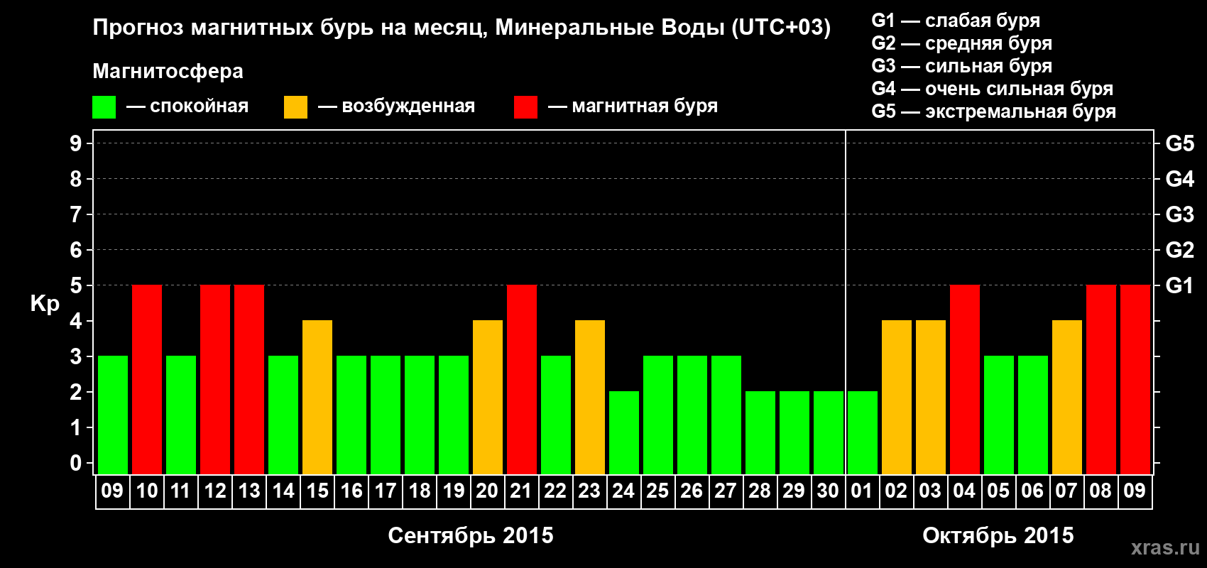Прогноз максимального суточного геомагнитного индекса Kp на <b>1 месяц</b> (31 день) <b>с 09 сентября по 09 октября 2015 г</b>