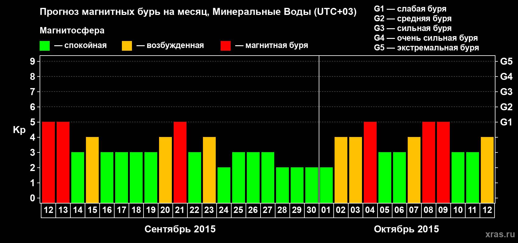 Прогноз максимального суточного геомагнитного индекса Kp на <b>1 месяц</b> (31 день) <b>с 12 сентября по 12 октября 2015 г</b>