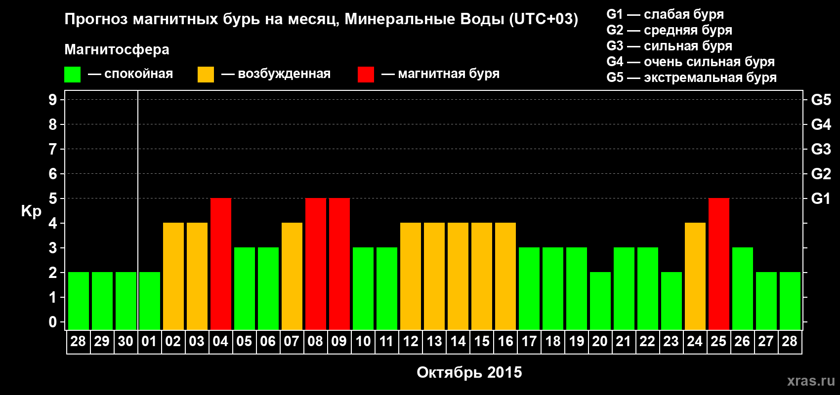 Прогноз максимального суточного геомагнитного индекса Kp на <b>1 месяц</b> (31 день) <b>с 28 сентября по 28 октября 2015 г</b>