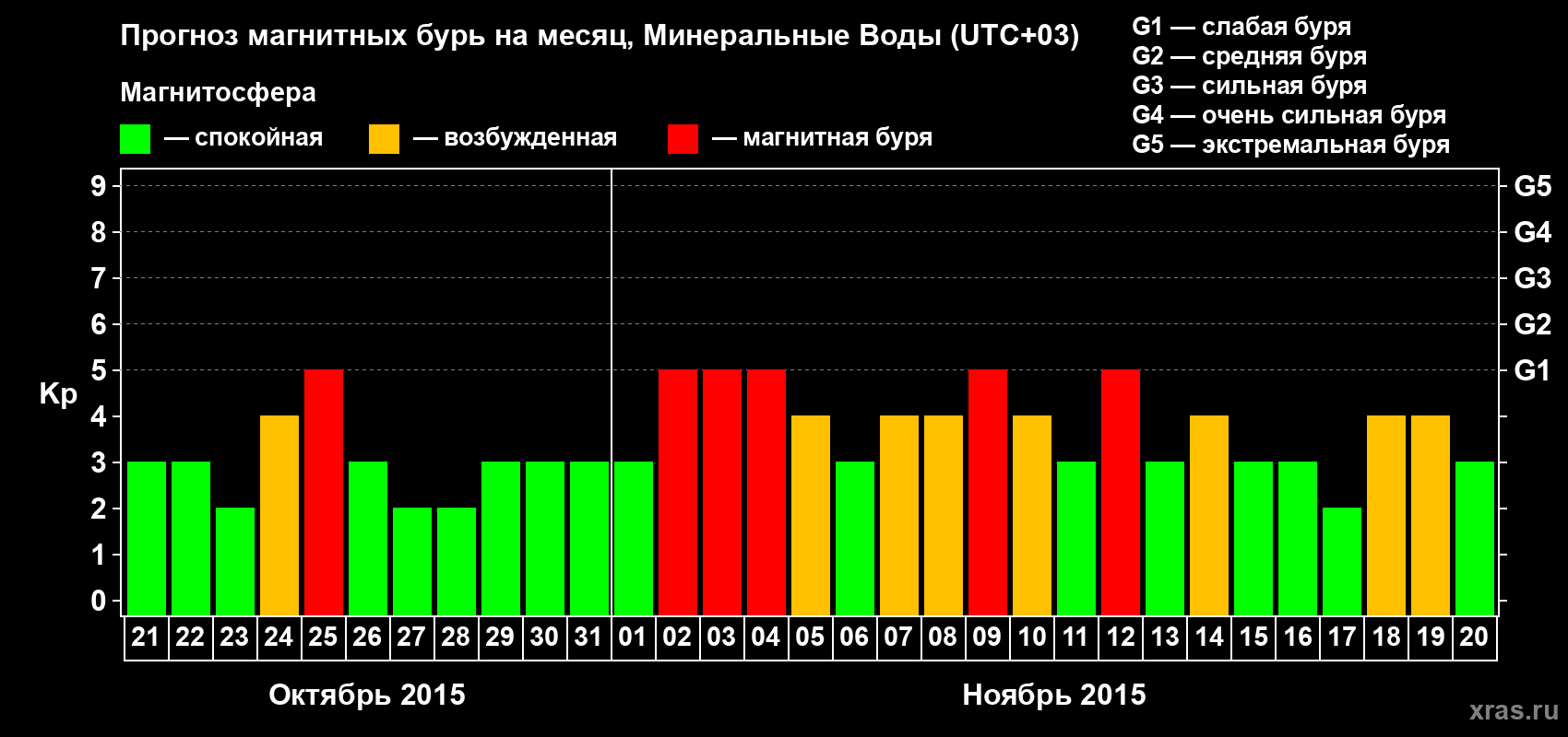 Прогноз максимального суточного геомагнитного индекса Kp на <b>1 месяц</b> (31 день) <b>с 21 октября по 20 ноября 2015 г</b>