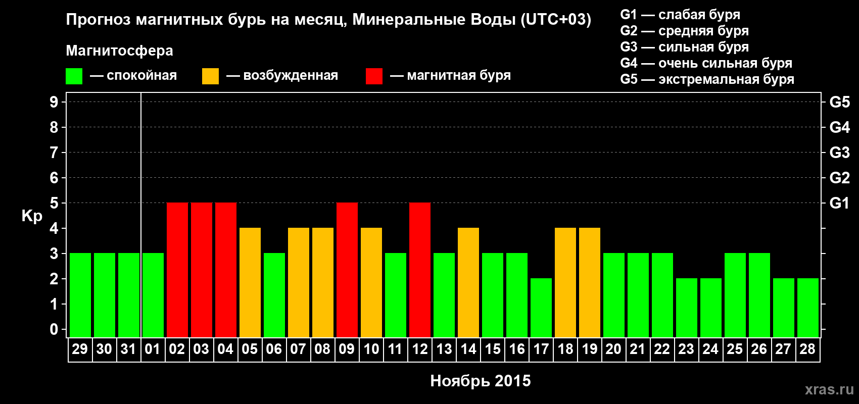 Прогноз максимального суточного геомагнитного индекса Kp на <b>1 месяц</b> (31 день) <b>с 29 октября по 28 ноября 2015 г</b>