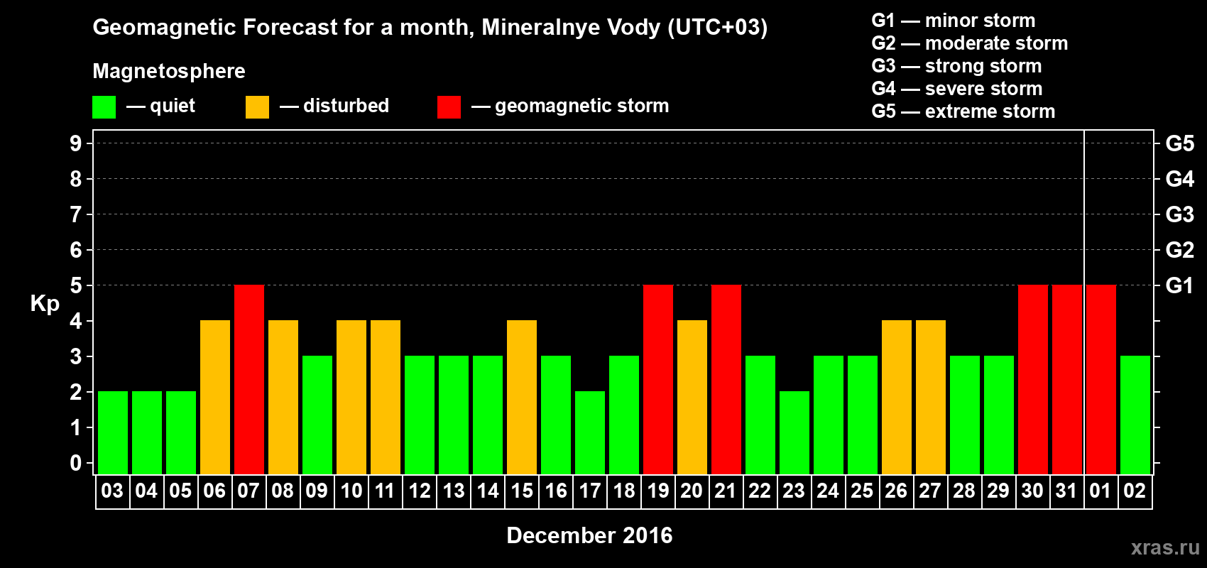 Forecast of the daily maximal value of geomagnetic index Kp for <b>1 month</b> (31 days) <b>from Dec 03, 2015 to Jan 02, 2016</b>