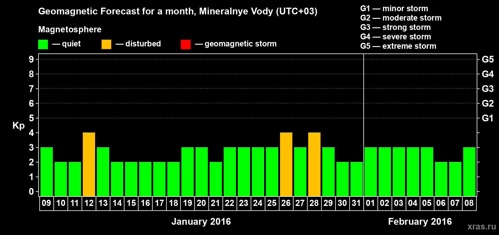Forecast of the daily maximal value of geomagnetic index Kp for <b>1 month</b> (31 days) <b>from Jan 09, 2016 to Feb 08, 2016</b>