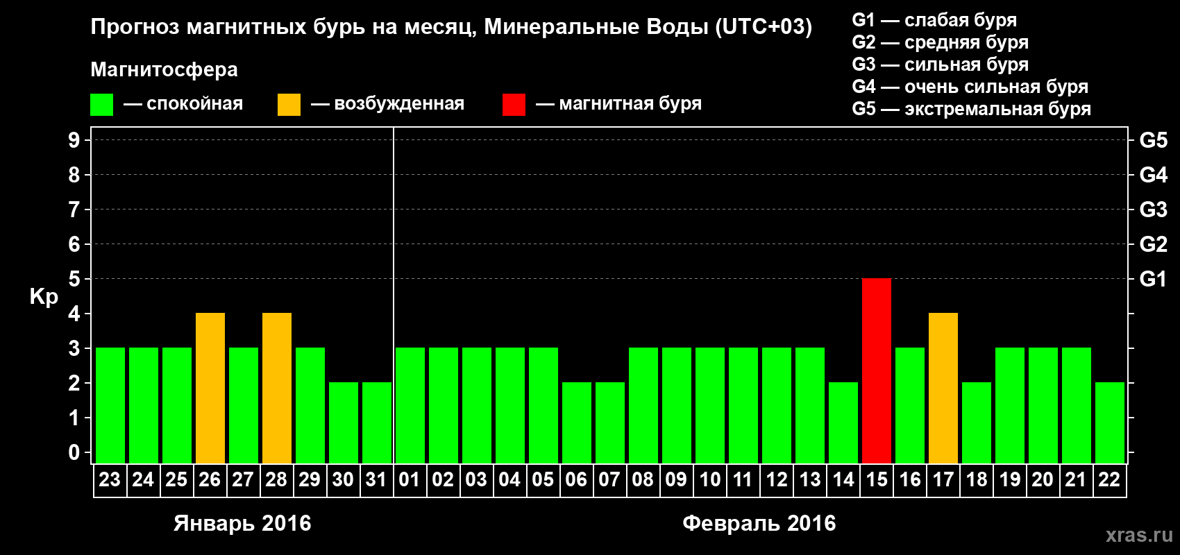 Прогноз максимального суточного геомагнитного индекса Kp на <b>1 месяц</b> (31 день) <b>с 23 января по 22 февраля 2016 г</b>