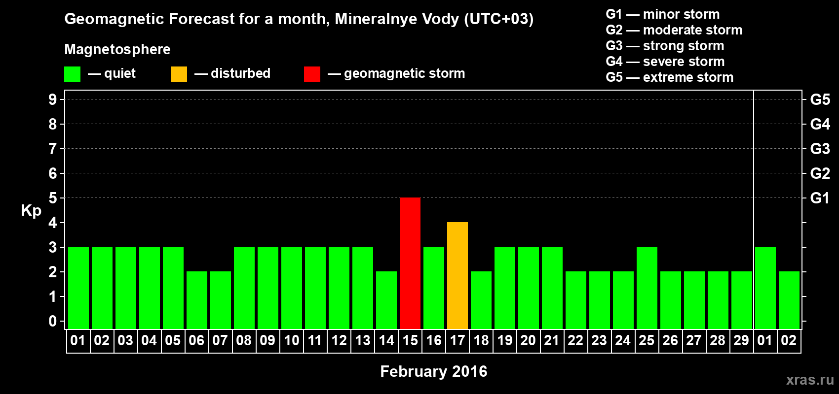 Forecast of the daily maximal value of geomagnetic index Kp for <b>1 month</b> (31 days) <b>from Feb 01, 2016 to Mar 02, 2016</b>