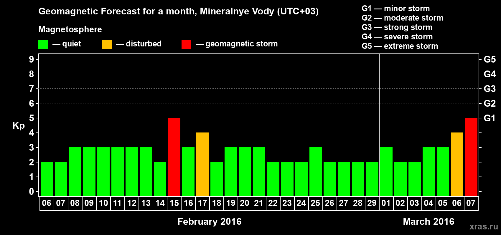 Forecast of the daily maximal value of geomagnetic index Kp for <b>1 month</b> (31 days) <b>from Feb 06, 2016 to Mar 07, 2016</b>