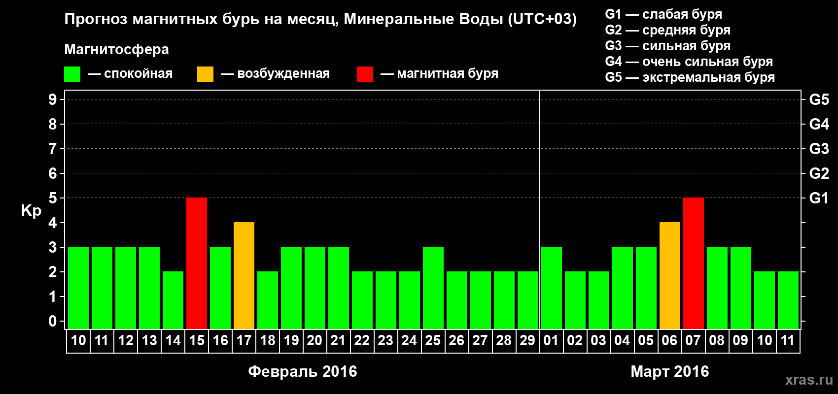 Прогноз максимального суточного геомагнитного индекса Kp на <b>1 месяц</b> (31 день) <b>с 10 февраля по 11 марта 2016 г</b>