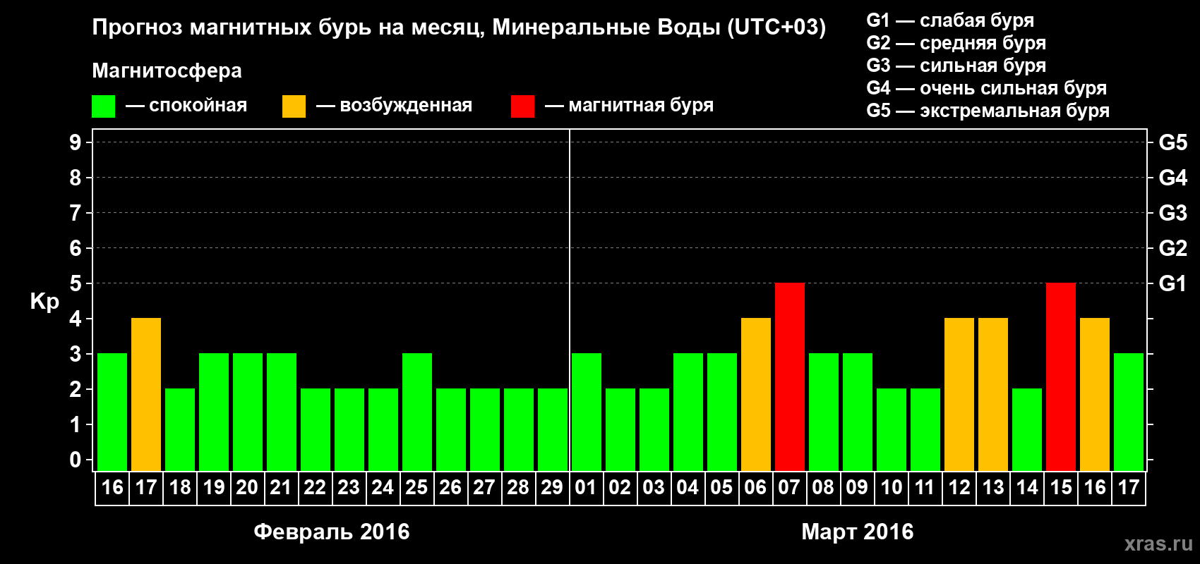 Прогноз максимального суточного геомагнитного индекса Kp на <b>1 месяц</b> (31 день) <b>с 16 февраля по 17 марта 2016 г</b>