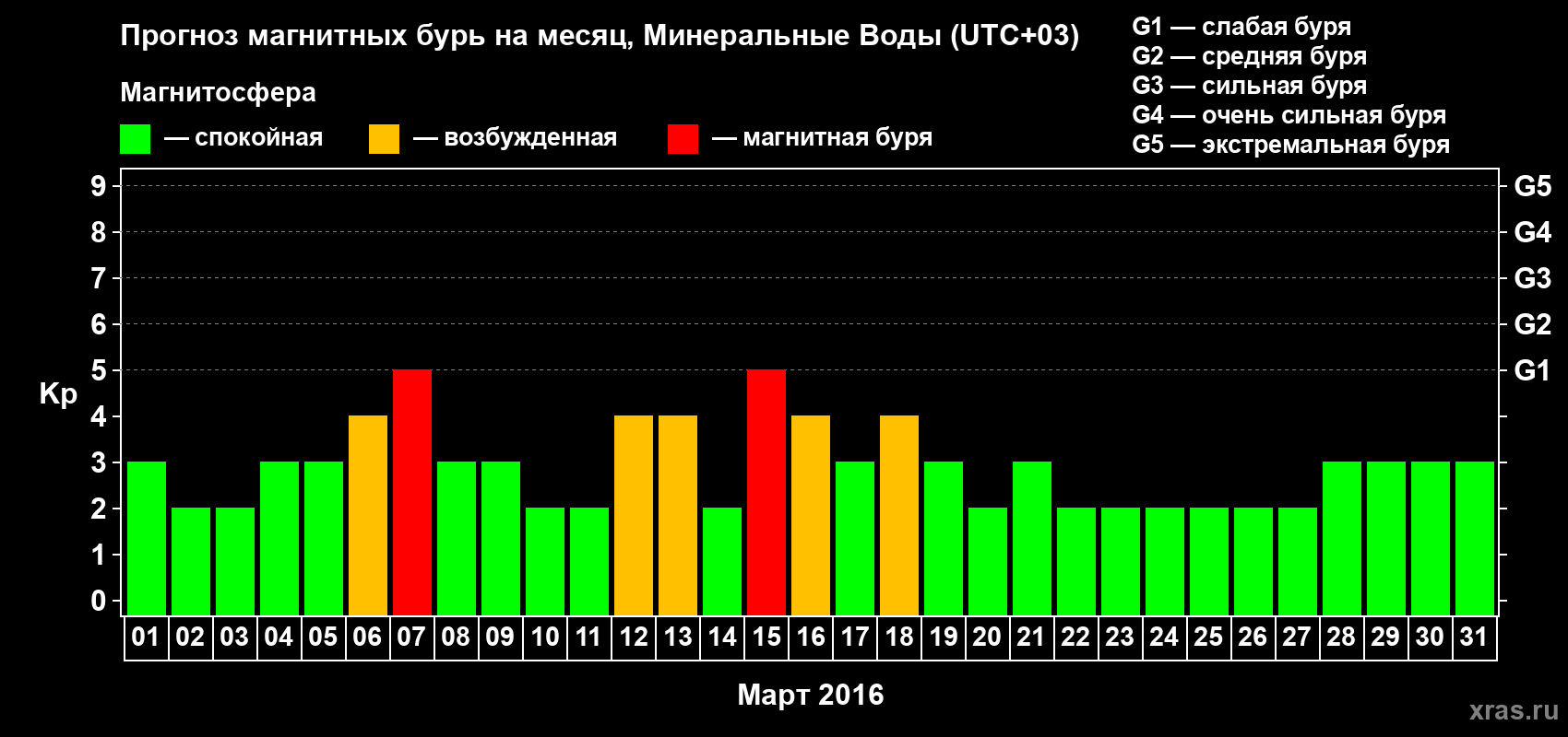 Прогноз максимального суточного геомагнитного индекса Kp на <b>1 месяц</b> (31 день) <b>с 01 марта по 31 марта 2016 г</b>