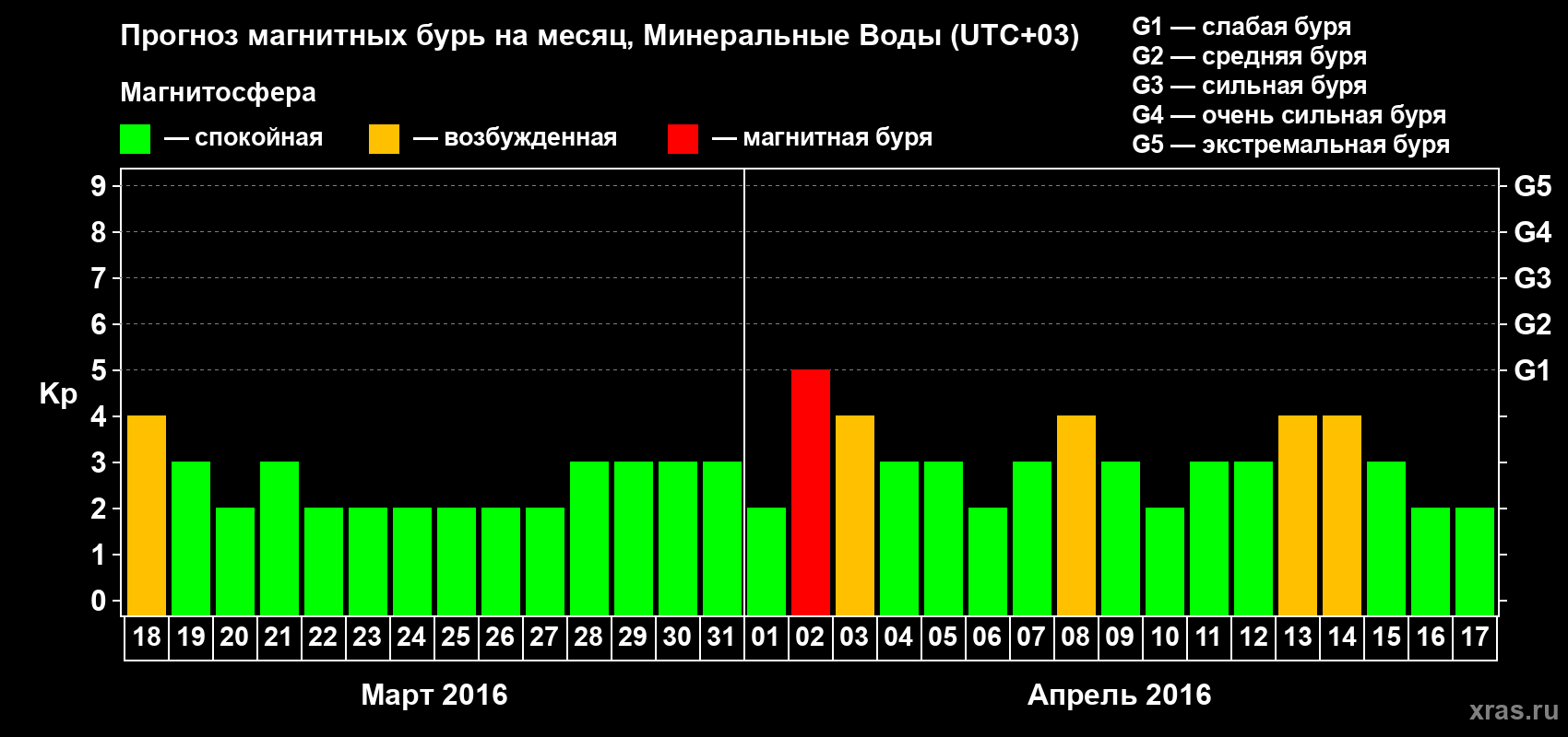 Прогноз максимального суточного геомагнитного индекса Kp на <b>1 месяц</b> (31 день) <b>с 18 марта по 17 апреля 2016 г</b>