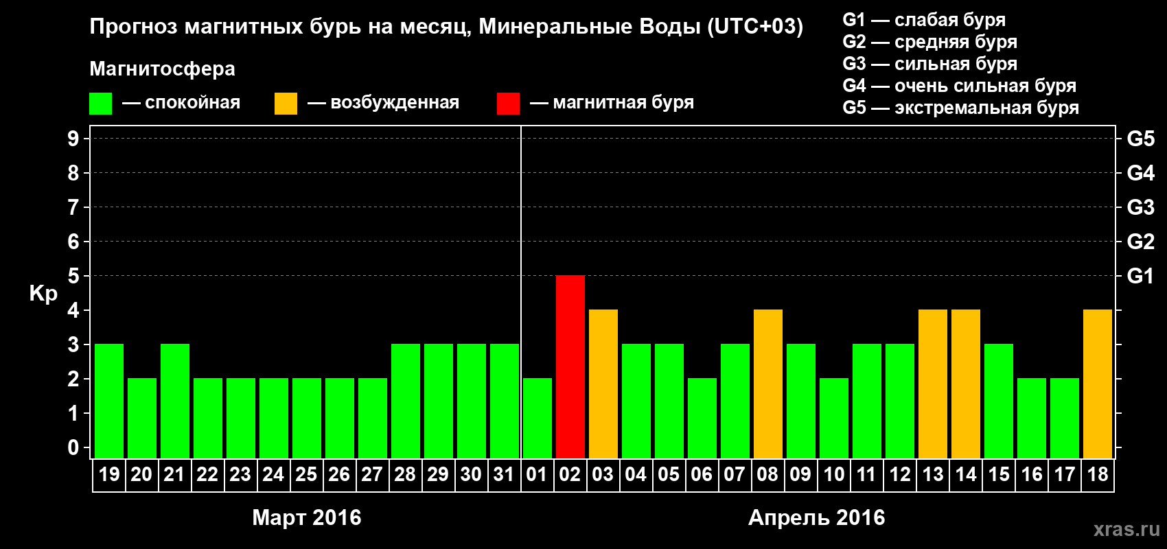 Прогноз максимального суточного геомагнитного индекса Kp на <b>1 месяц</b> (31 день) <b>с 19 марта по 18 апреля 2016 г</b>