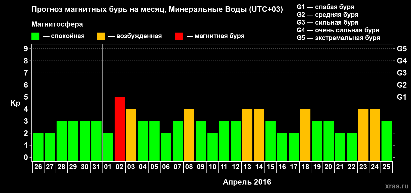 Прогноз максимального суточного геомагнитного индекса Kp на <b>1 месяц</b> (31 день) <b>с 26 марта по 25 апреля 2016 г</b>