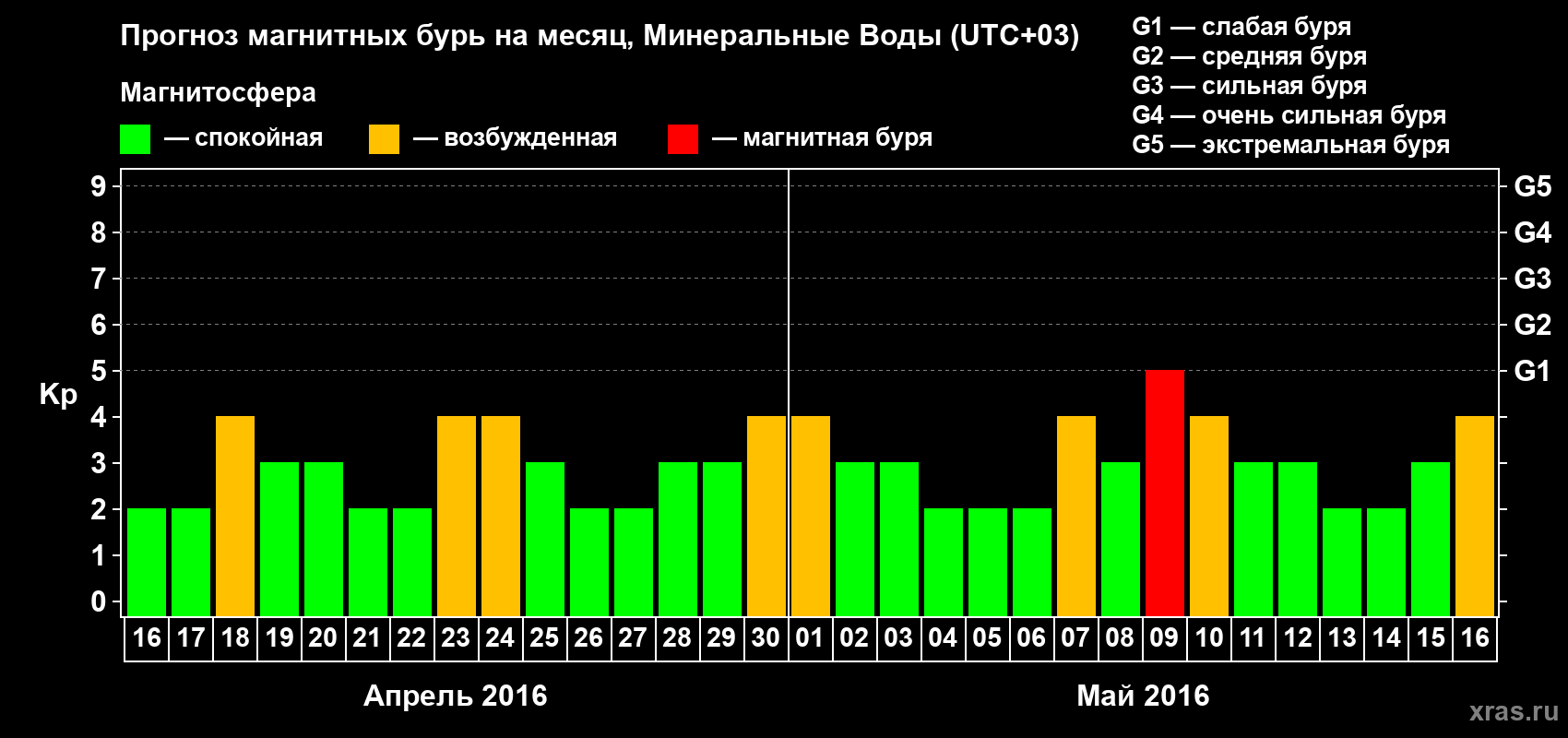Прогноз максимального суточного геомагнитного индекса Kp на <b>1 месяц</b> (31 день) <b>с 16 апреля по 16 мая 2016 г</b>