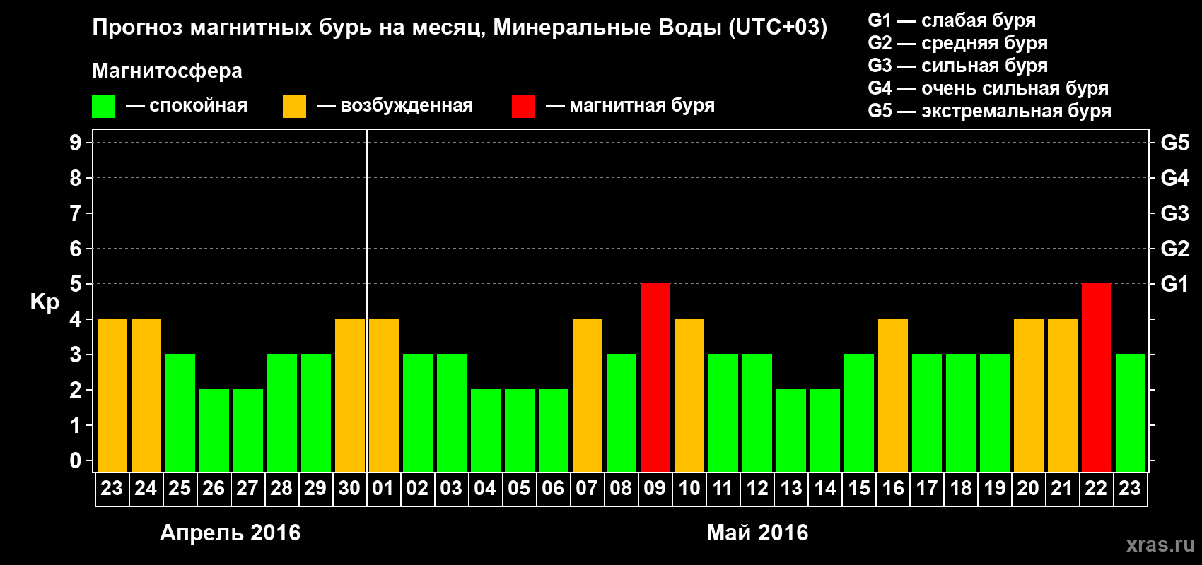 Прогноз максимального суточного геомагнитного индекса Kp на <b>1 месяц</b> (31 день) <b>с 23 апреля по 23 мая 2016 г</b>