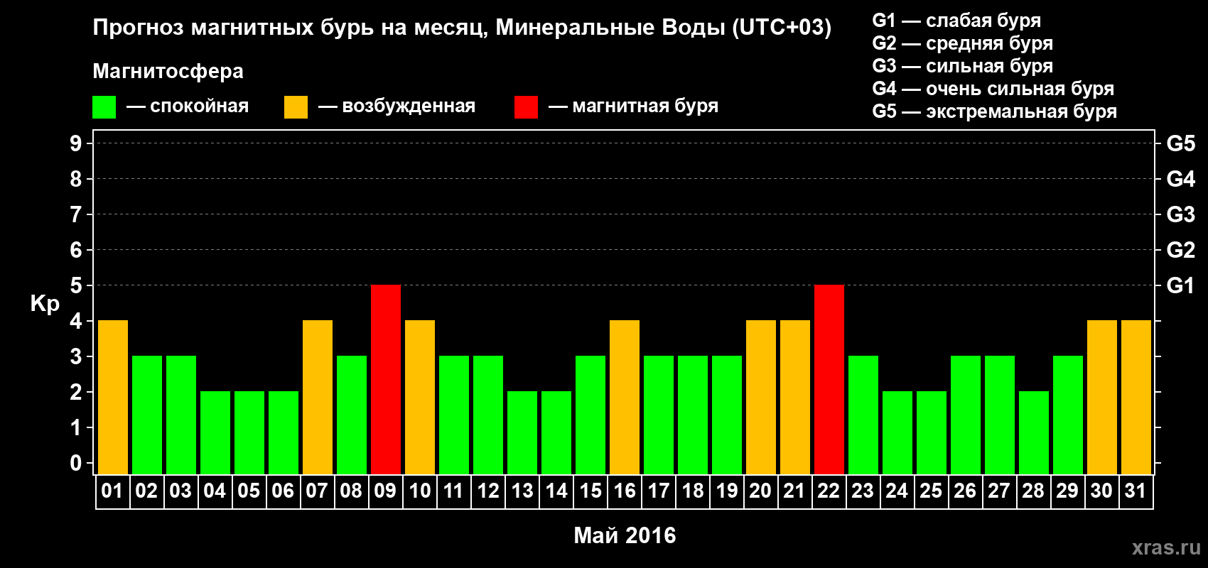 Прогноз максимального суточного геомагнитного индекса Kp на <b>1 месяц</b> (31 день) <b>с 01 мая по 31 мая 2016 г</b>