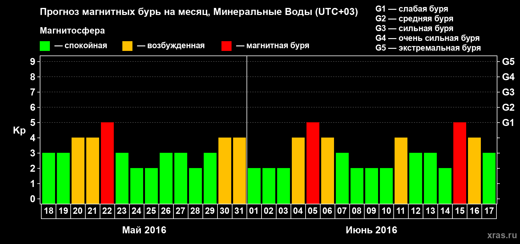 Прогноз максимального суточного геомагнитного индекса Kp на <b>1 месяц</b> (31 день) <b>с 18 мая по 17 июня 2016 г</b>