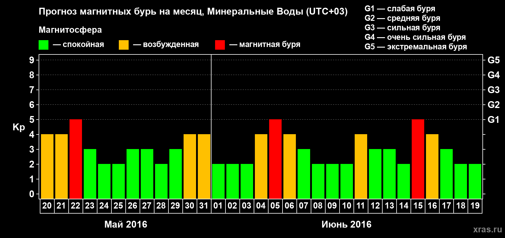 Прогноз максимального суточного геомагнитного индекса Kp на <b>1 месяц</b> (31 день) <b>с 20 мая по 19 июня 2016 г</b>