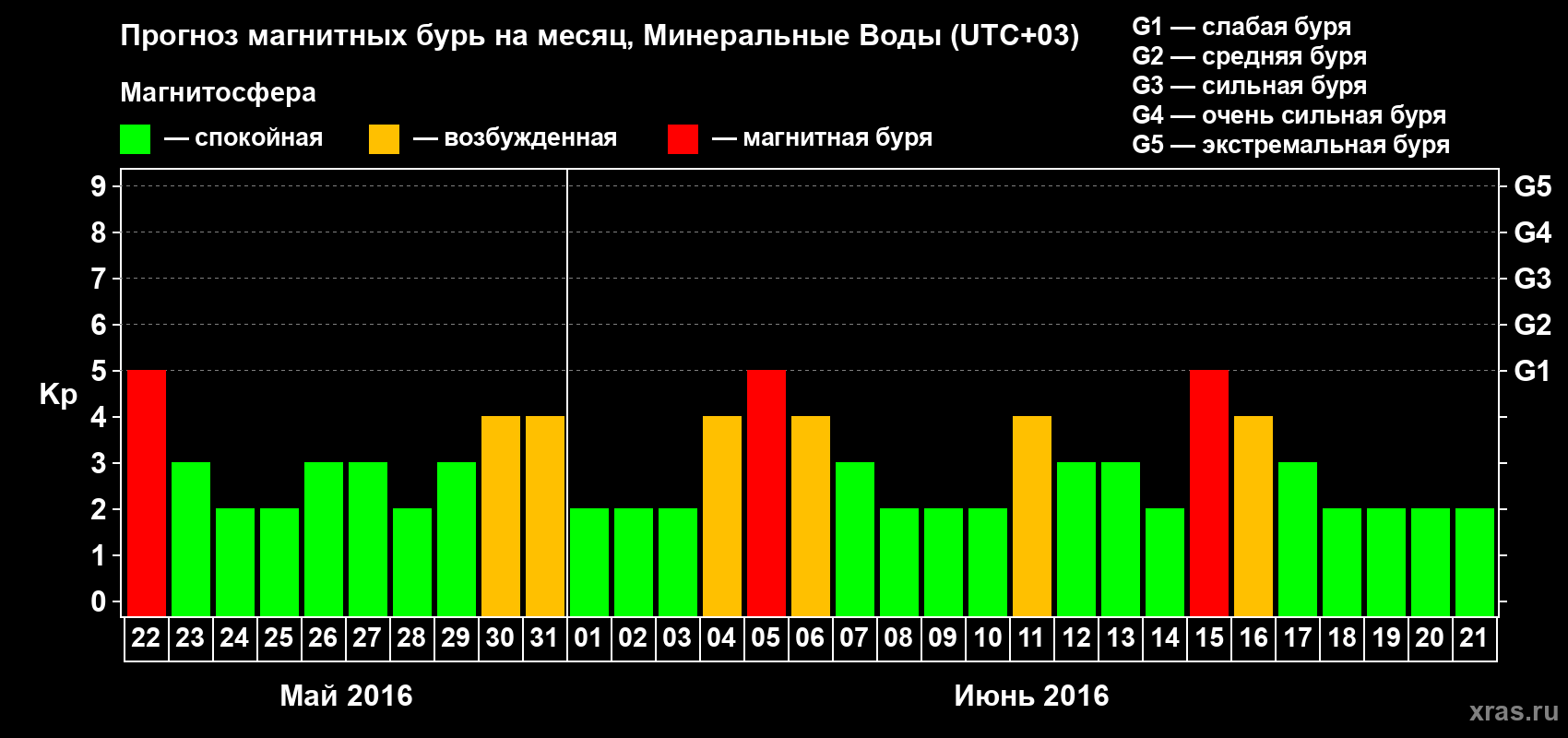 Прогноз максимального суточного геомагнитного индекса Kp на <b>1 месяц</b> (31 день) <b>с 22 мая по 21 июня 2016 г</b>