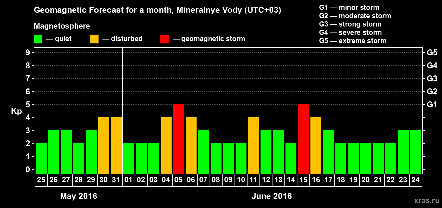 Forecast of the daily maximal value of geomagnetic index Kp for <b>1 month</b> (31 days) <b>from May 25, 2016 to Jun 24, 2016</b>