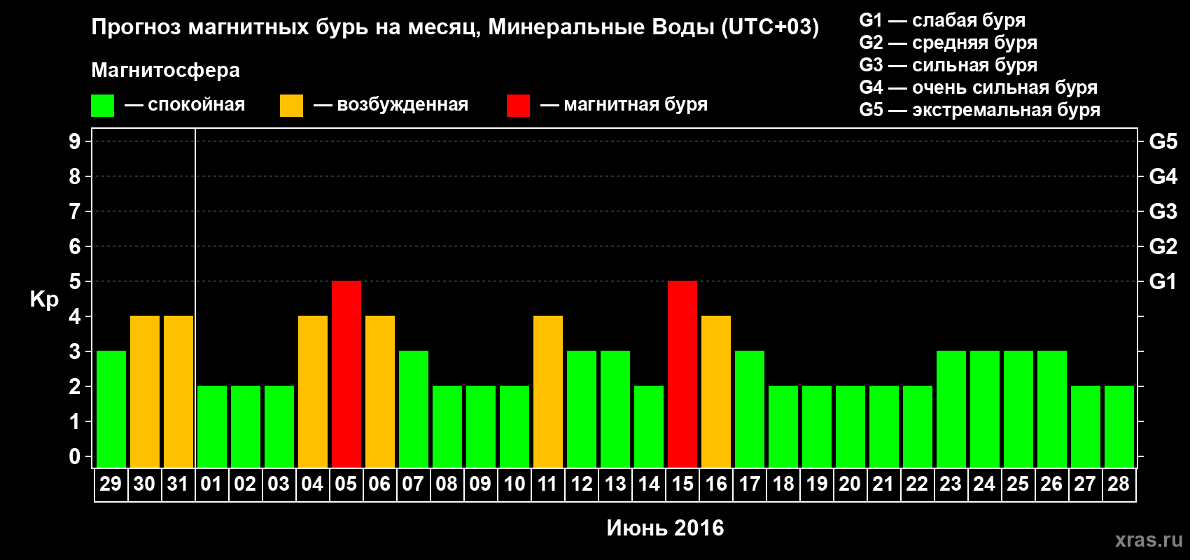 Прогноз максимального суточного геомагнитного индекса Kp на <b>1 месяц</b> (31 день) <b>с 29 мая по 28 июня 2016 г</b>