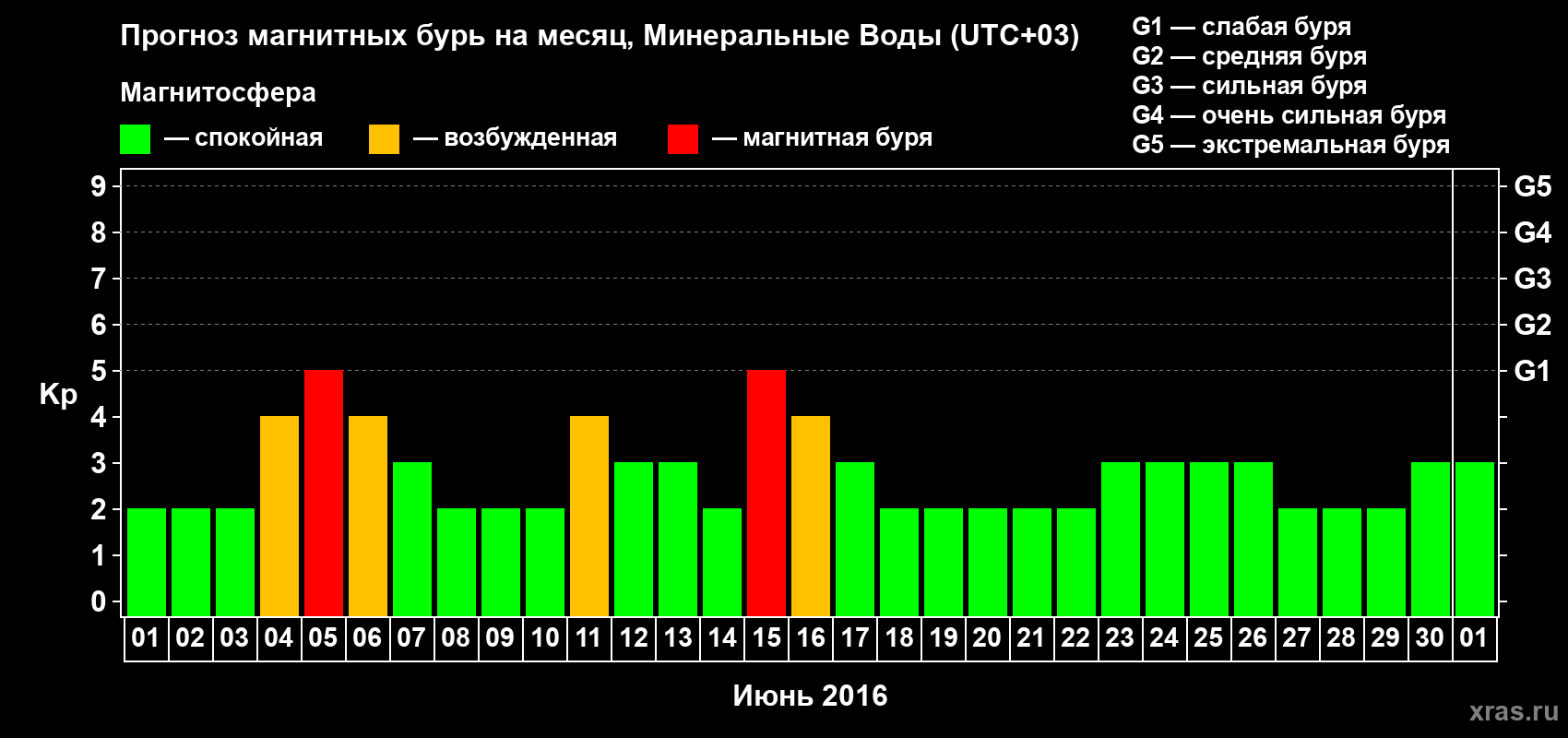 Прогноз максимального суточного геомагнитного индекса Kp на <b>1 месяц</b> (31 день) <b>с 01 июня по 01 июля 2016 г</b>