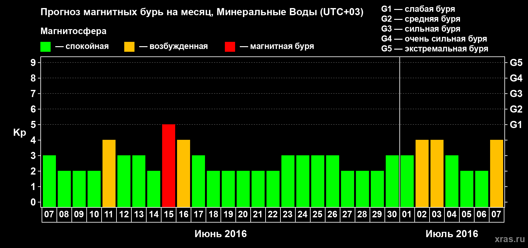Прогноз максимального суточного геомагнитного индекса Kp на <b>1 месяц</b> (31 день) <b>с 07 июня по 07 июля 2016 г</b>