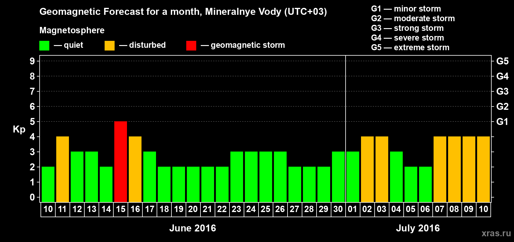 Forecast of the daily maximal value of geomagnetic index Kp for <b>1 month</b> (31 days) <b>from Jun 10, 2016 to Jul 10, 2016</b>