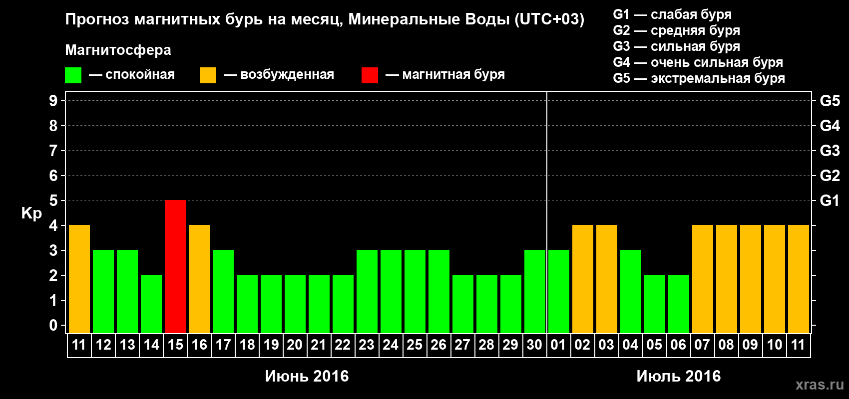 Прогноз максимального суточного геомагнитного индекса Kp на <b>1 месяц</b> (31 день) <b>с 11 июня по 11 июля 2016 г</b>