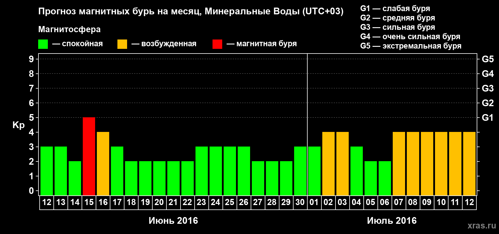 Прогноз максимального суточного геомагнитного индекса Kp на <b>1 месяц</b> (31 день) <b>с 12 июня по 12 июля 2016 г</b>