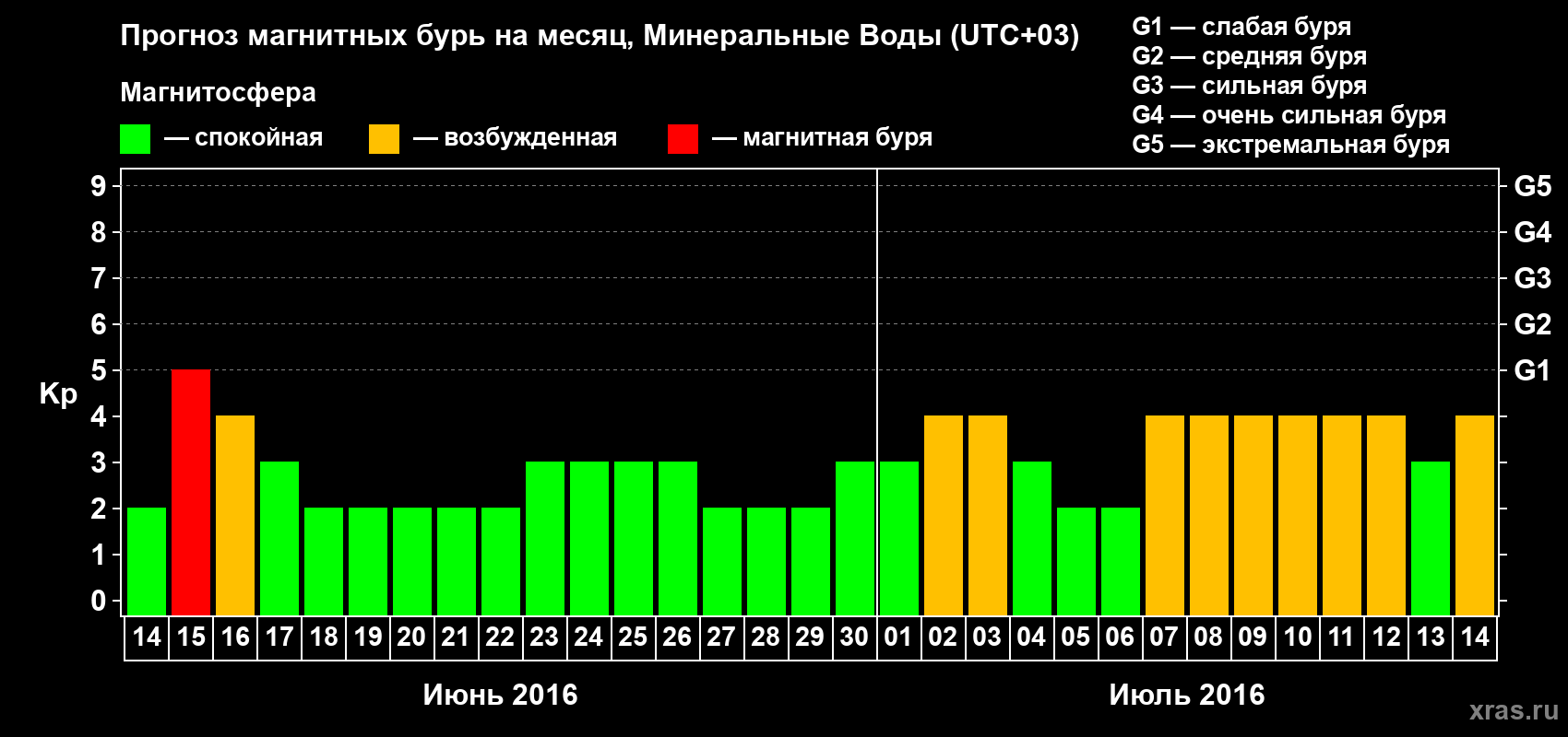 Прогноз максимального суточного геомагнитного индекса Kp на <b>1 месяц</b> (31 день) <b>с 14 июня по 14 июля 2016 г</b>