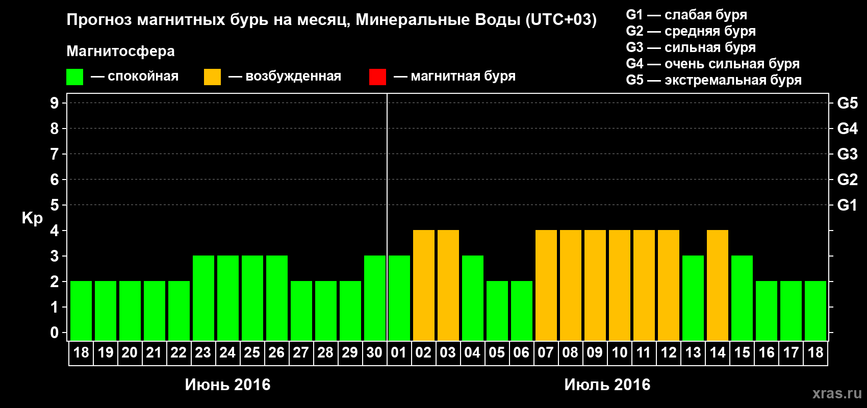 Прогноз максимального суточного геомагнитного индекса Kp на <b>1 месяц</b> (31 день) <b>с 18 июня по 18 июля 2016 г</b>