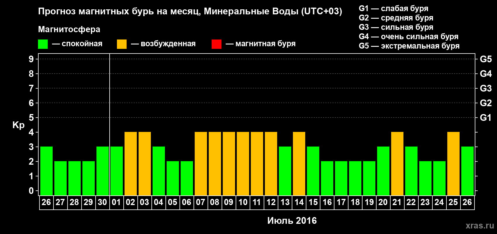 Прогноз максимального суточного геомагнитного индекса Kp на <b>1 месяц</b> (31 день) <b>с 26 июня по 26 июля 2016 г</b>