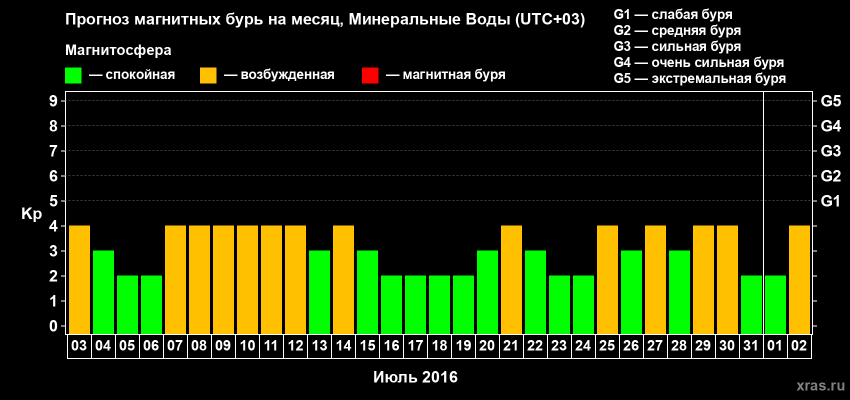Прогноз максимального суточного геомагнитного индекса Kp на <b>1 месяц</b> (31 день) <b>с 03 июля по 02 августа 2016 г</b>