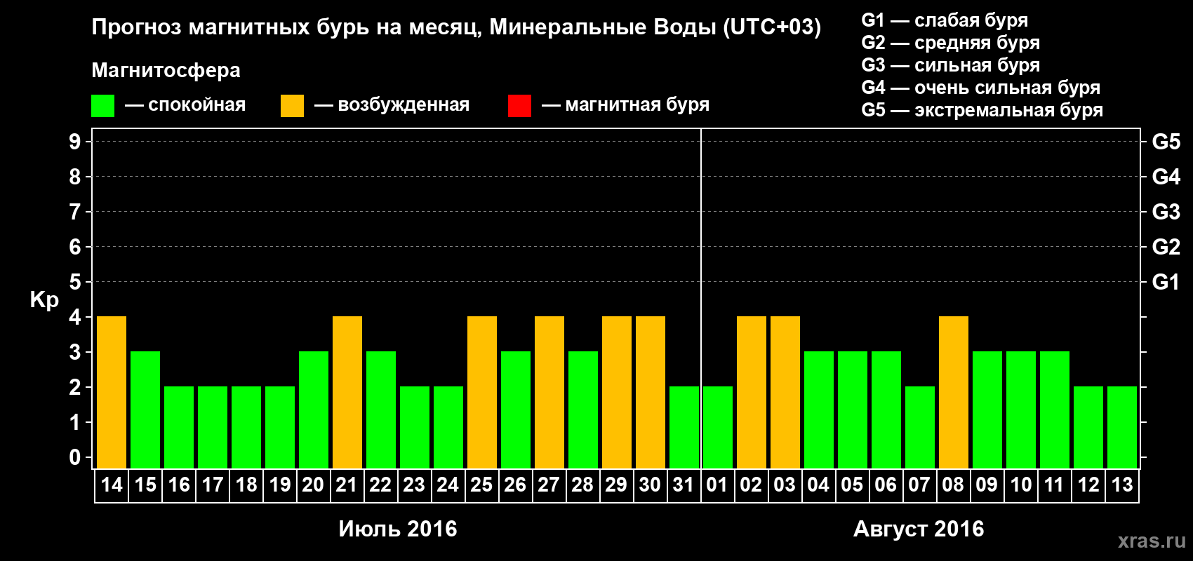 Прогноз максимального суточного геомагнитного индекса Kp на <b>1 месяц</b> (31 день) <b>с 14 июля по 13 августа 2016 г</b>