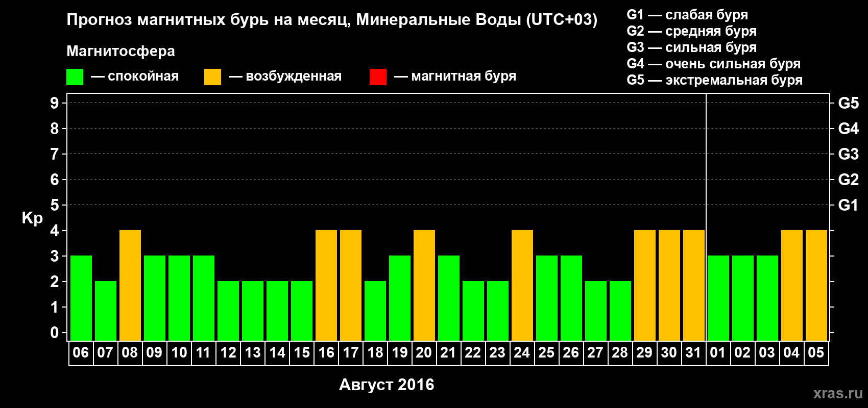 Прогноз максимального суточного геомагнитного индекса Kp на <b>1 месяц</b> (31 день) <b>с 06 августа по 05 сентября 2016 г</b>