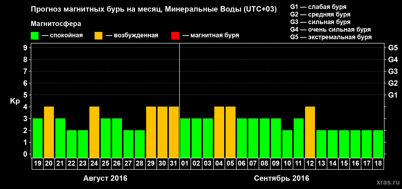 Прогноз максимального суточного геомагнитного индекса Kp на <b>1 месяц</b> (31 день) <b>с 19 августа по 18 сентября 2016 г</b>