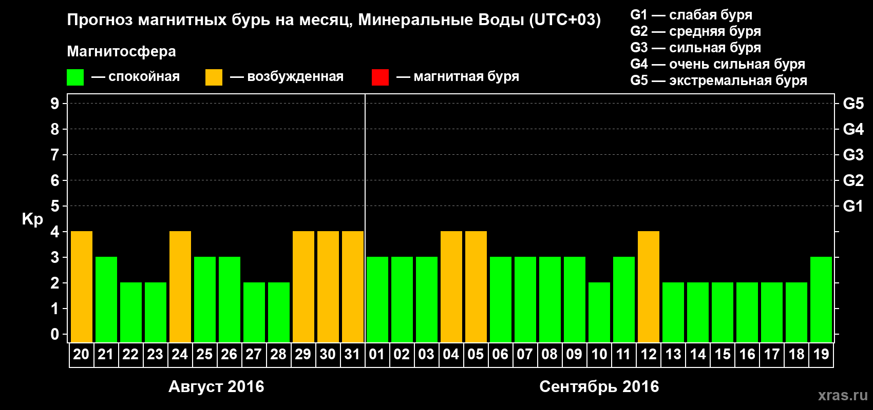 Прогноз максимального суточного геомагнитного индекса Kp на <b>1 месяц</b> (31 день) <b>с 20 августа по 19 сентября 2016 г</b>