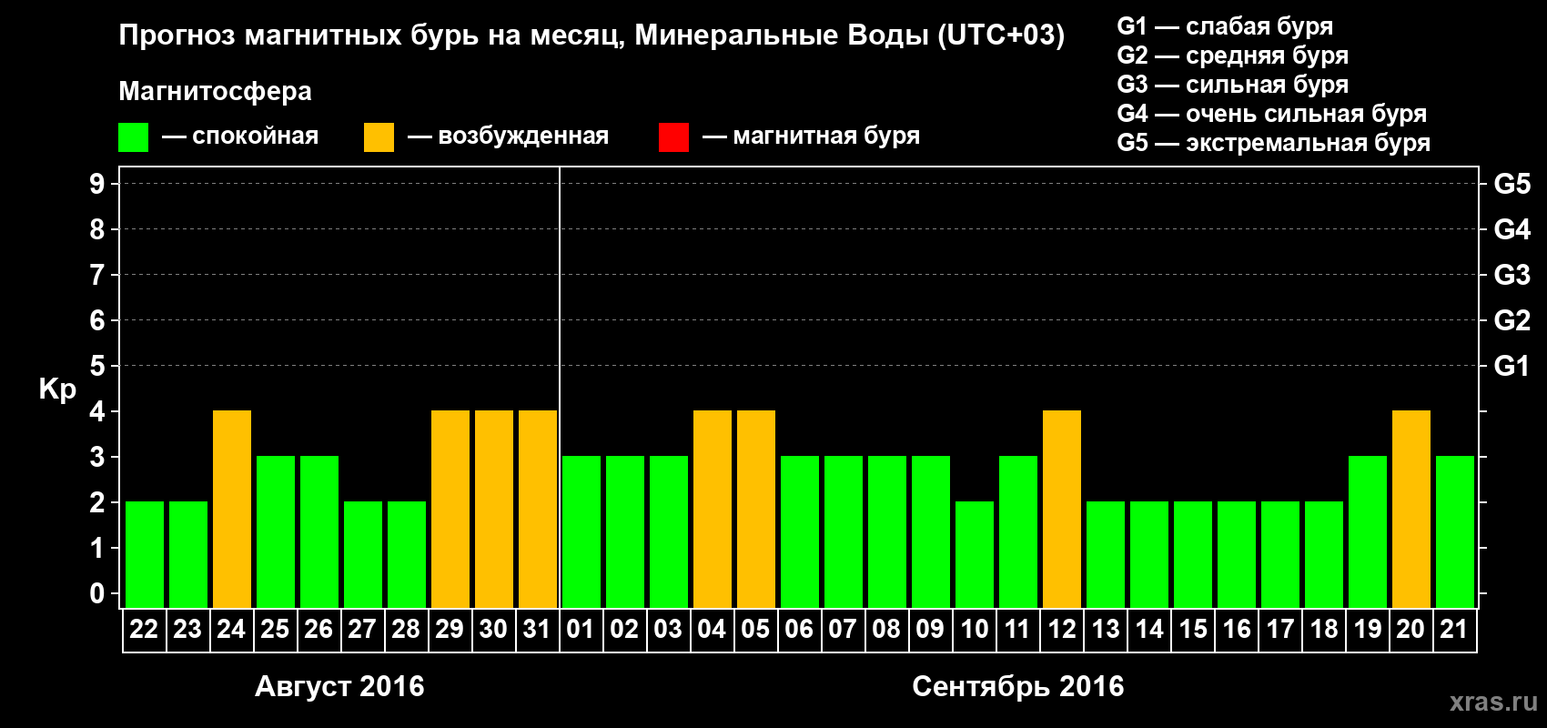 Прогноз максимального суточного геомагнитного индекса Kp на <b>1 месяц</b> (31 день) <b>с 22 августа по 21 сентября 2016 г</b>