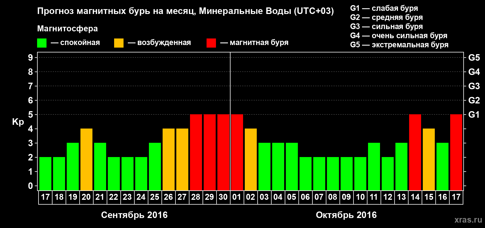 Прогноз максимального суточного геомагнитного индекса Kp на <b>1 месяц</b> (31 день) <b>с 17 сентября по 17 октября 2016 г</b>