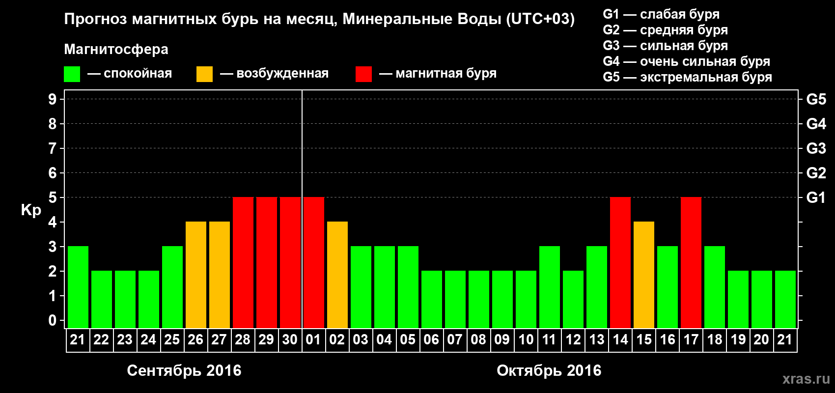 Прогноз максимального суточного геомагнитного индекса Kp на <b>1 месяц</b> (31 день) <b>с 21 сентября по 21 октября 2016 г</b>