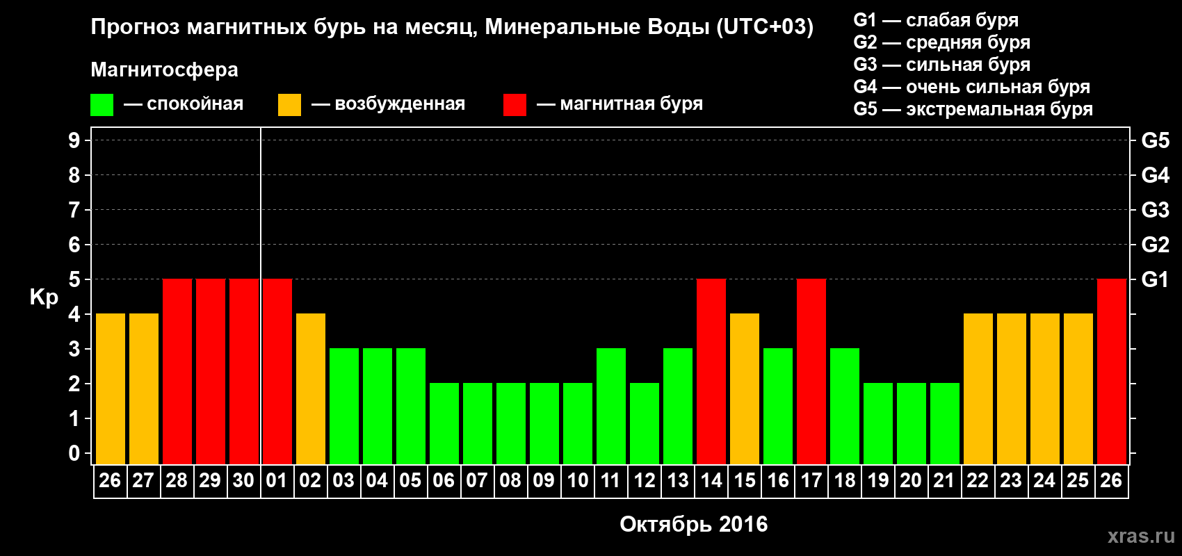 Прогноз максимального суточного геомагнитного индекса Kp на <b>1 месяц</b> (31 день) <b>с 26 сентября по 26 октября 2016 г</b>