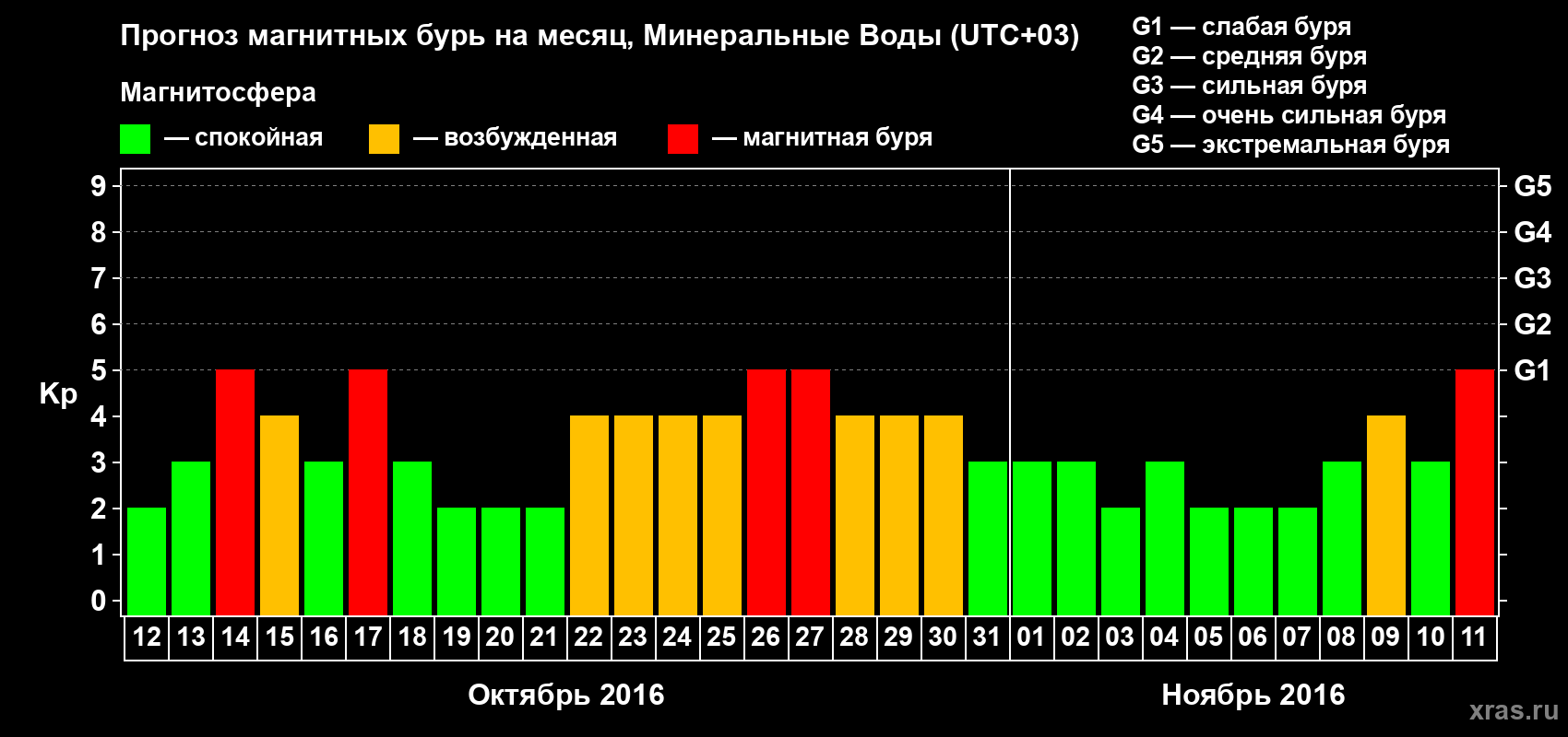 Прогноз максимального суточного геомагнитного индекса Kp на <b>1 месяц</b> (31 день) <b>с 12 октября по 11 ноября 2016 г</b>