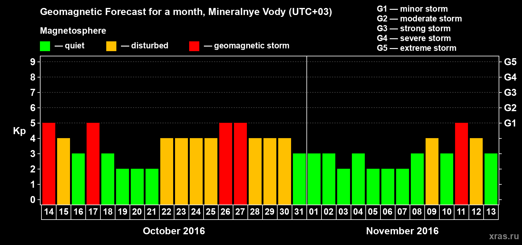 Forecast of the daily maximal value of geomagnetic index Kp for <b>1 month</b> (31 days) <b>from Oct 14, 2016 to Nov 13, 2016</b>