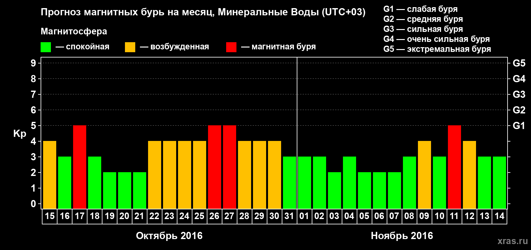 Прогноз максимального суточного геомагнитного индекса Kp на <b>1 месяц</b> (31 день) <b>с 15 октября по 14 ноября 2016 г</b>