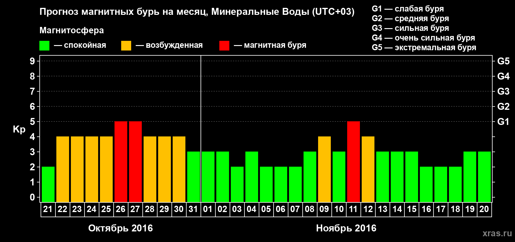 Прогноз максимального суточного геомагнитного индекса Kp на <b>1 месяц</b> (31 день) <b>с 21 октября по 20 ноября 2016 г</b>