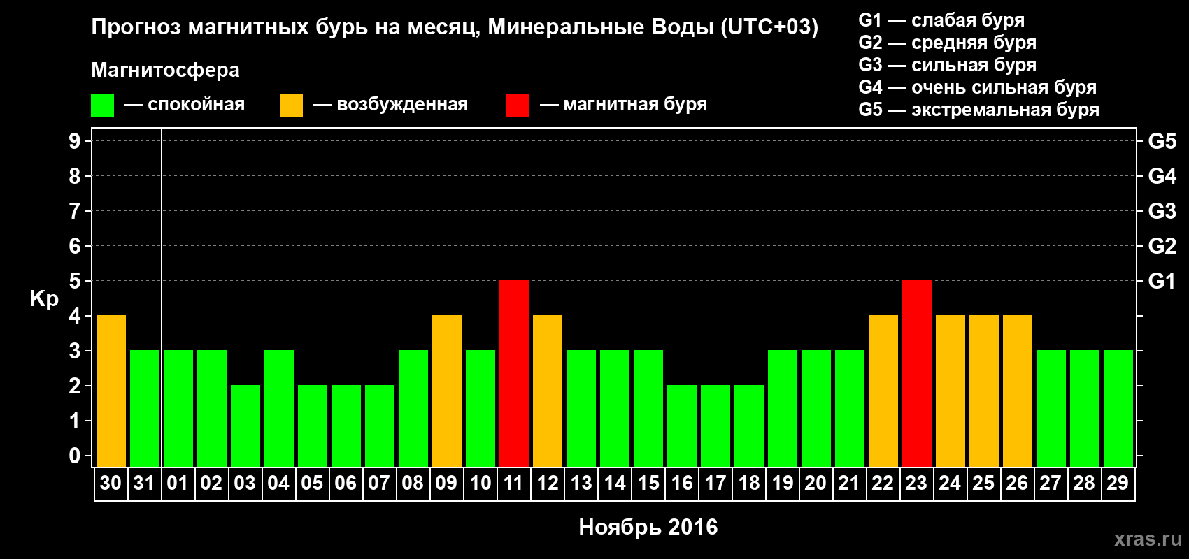 Прогноз максимального суточного геомагнитного индекса Kp на <b>1 месяц</b> (31 день) <b>с 30 октября по 29 ноября 2016 г</b>