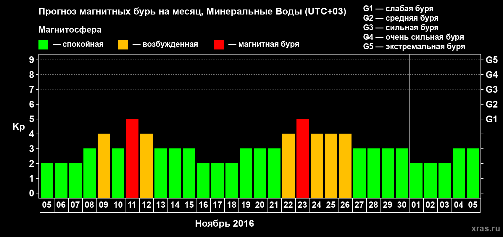 Прогноз максимального суточного геомагнитного индекса Kp на <b>1 месяц</b> (31 день) <b>с 05 ноября по 05 декабря 2016 г</b>