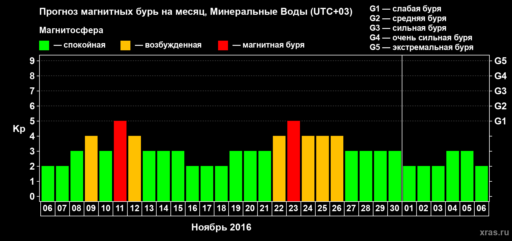 Прогноз максимального суточного геомагнитного индекса Kp на <b>1 месяц</b> (31 день) <b>с 06 ноября по 06 декабря 2016 г</b>