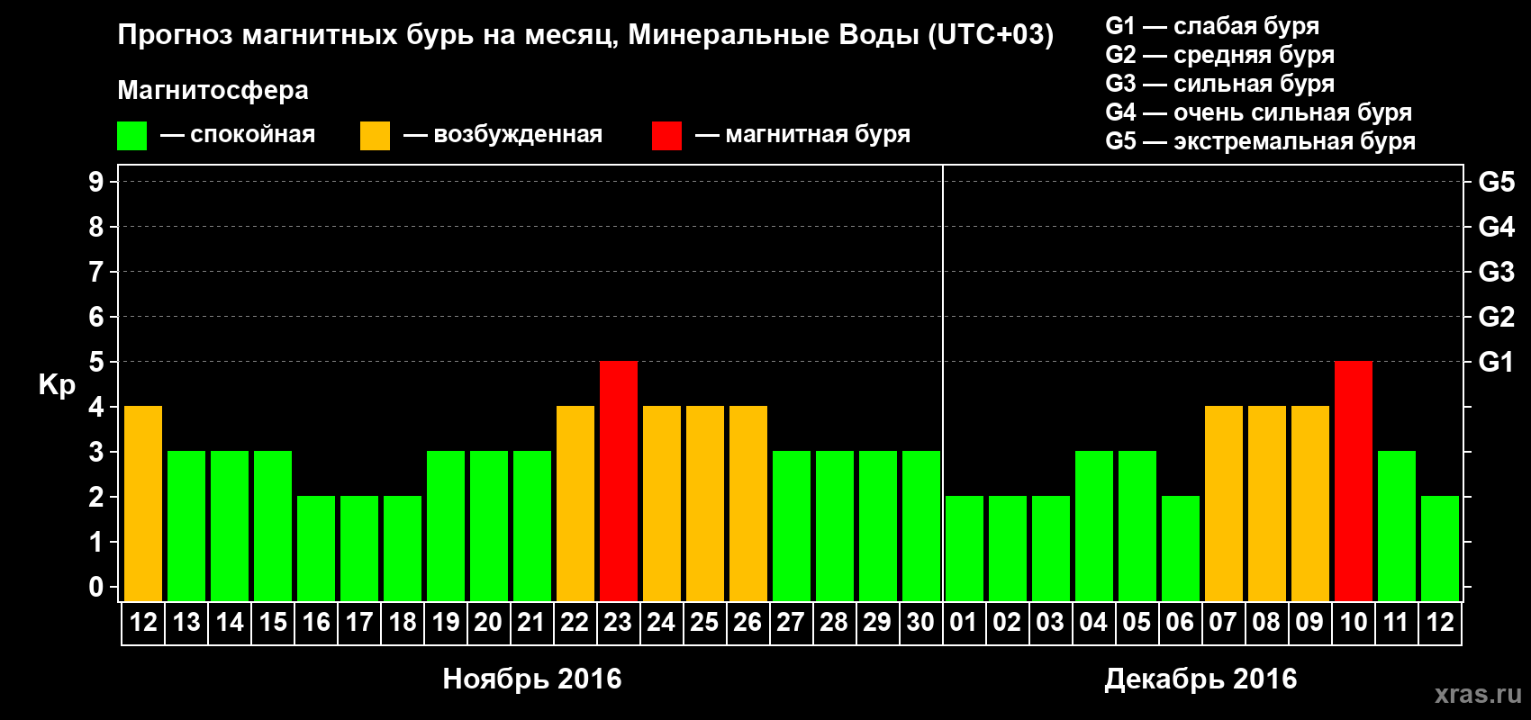 Прогноз максимального суточного геомагнитного индекса Kp на <b>1 месяц</b> (31 день) <b>с 12 ноября по 12 декабря 2016 г</b>